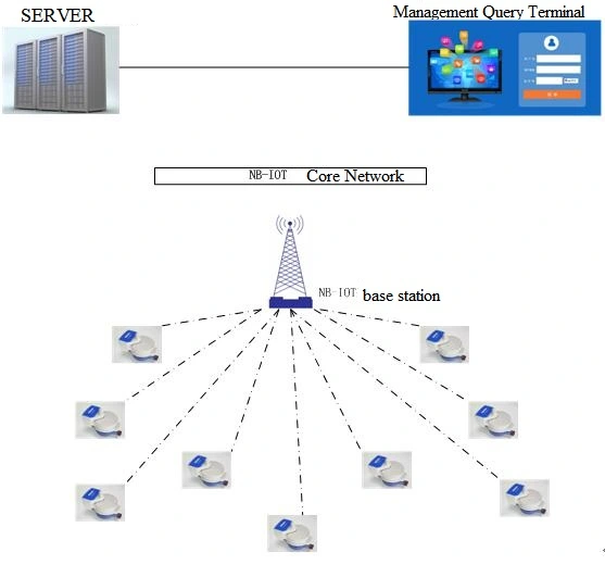 Nb Woltman Wireless Remote Reading Water Meter Dry Type